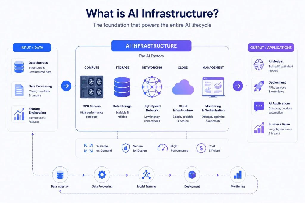 Hệ thống máy chủ trung tâm dữ liệu cung cấp tài nguyên tính toán cho AI infrastructure