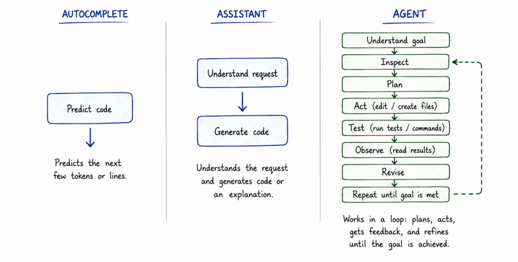 AI coding agent là gì và cách thức hoạt động