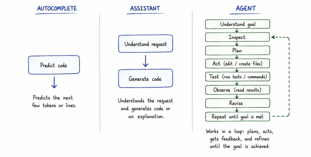 Mô hình vòng lặp tự động hóa của AI coding agent trong quy trình phát triển phần mềm