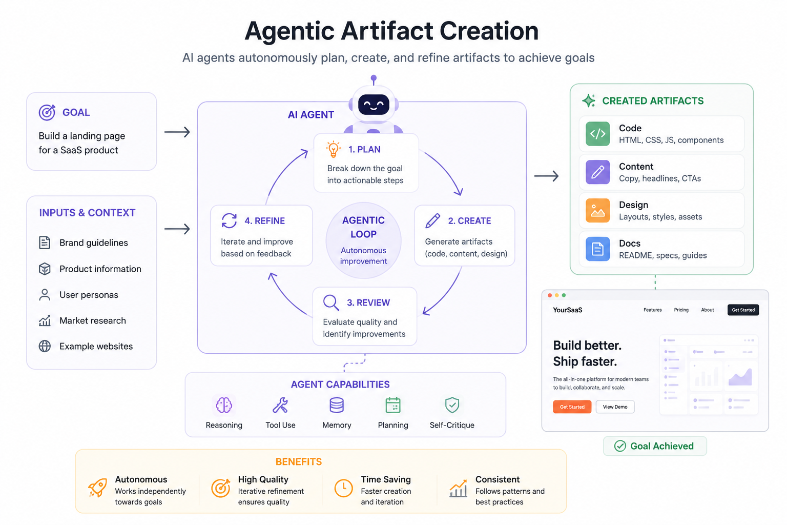 Agentic Artifact Creation: Tổng quan và nguyên lý