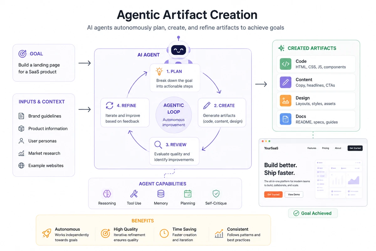 Agentic Artifact Creation: Tổng quan và nguyên lý
