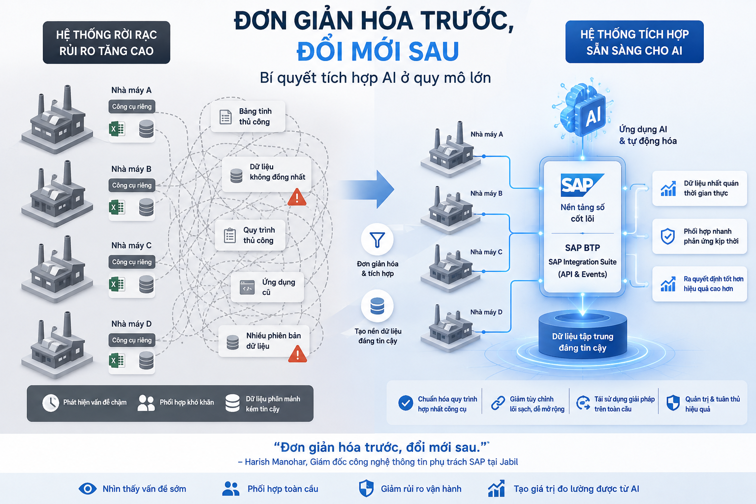 Đơn giản hóa để tích hợp AI ở quy mô lớn
