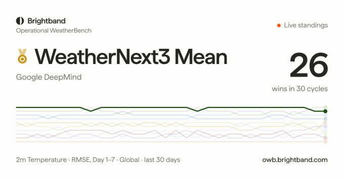AI thời tiết mới của Google dự báo theo giờ