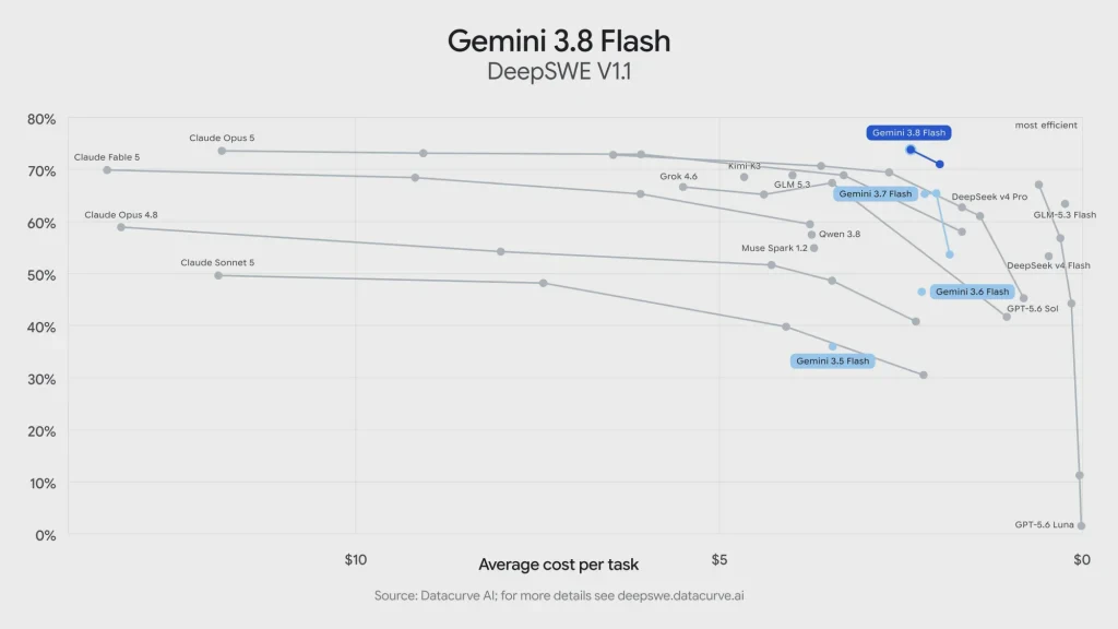 Biểu đồ so sánh Gemini 3.8 Flash trên DeepSWE