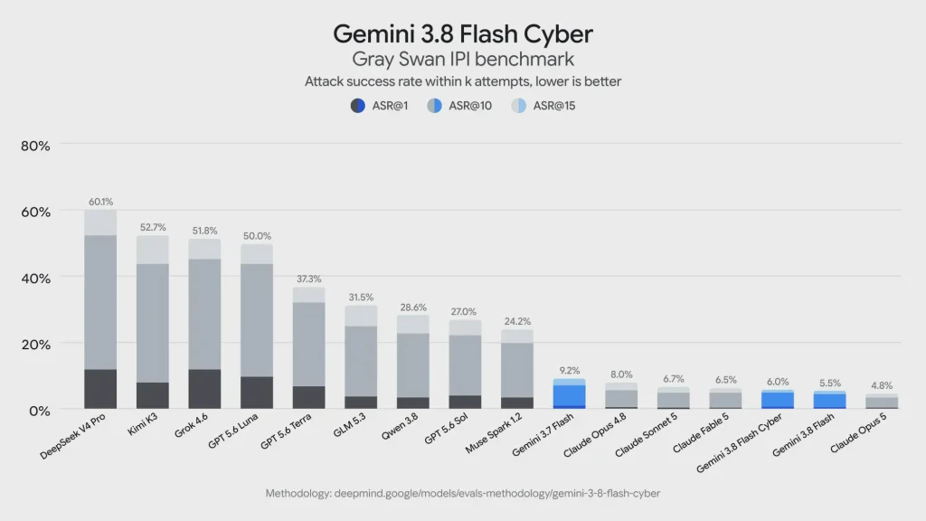 Biểu đồ khả năng chống chèn chỉ dẫn của Gemini 3.8 Flash
