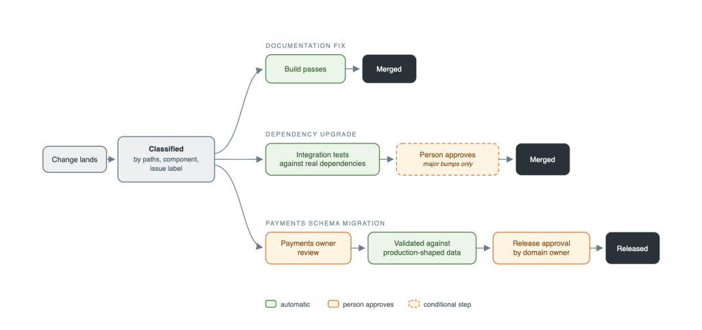 SDLC thuần AI cần nhiều quy trình theo mức rủi ro