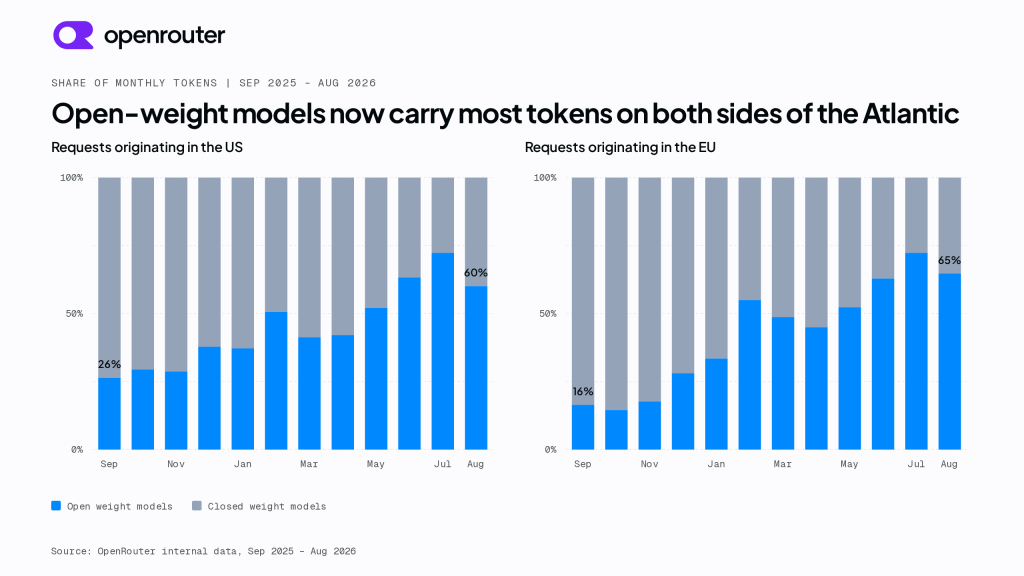 AI Trung Quốc dẫn đầu token trọng số mở tại Mỹ