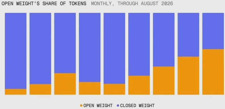 Biểu đồ tỷ trọng token của mô hình trọng số mở trên Vercel AI Gateway từ tháng 12 năm 2025 đến tháng 8 năm 2026