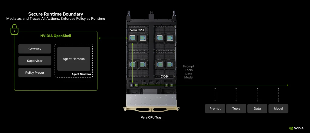 Sơ đồ nền tảng an toàn tác tử AI của Nvidia