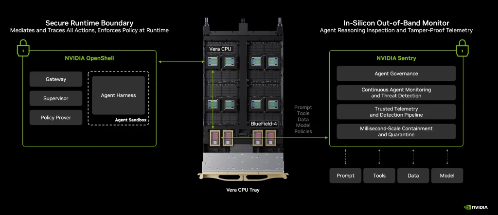 Sơ đồ Nvidia Sentry giám sát tác tử qua bộ xử lý BlueField-4
