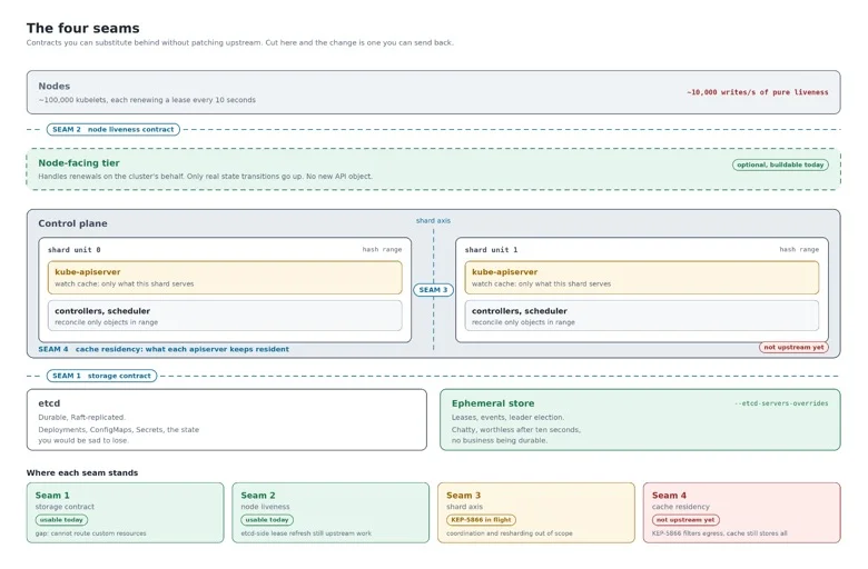 Ba giới hạn quy mô của mặt phẳng điều khiển Kubernetes