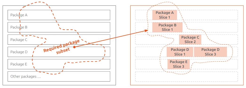 Sơ đồ chia gói Linux thành các phần nhỏ cần thiết cho container
